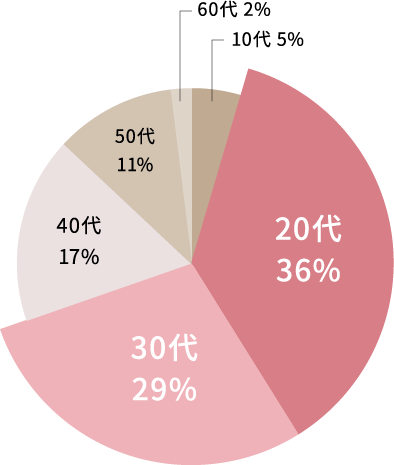投資を始めた年齢